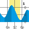 Knappa tide chart for Sunday, January 1, 2023