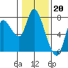 Knappa tide chart for Friday, January 20, 2023