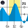 Knappa tide chart for Saturday, January 21, 2023