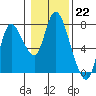 Knappa tide chart for Sunday, January 22, 2023