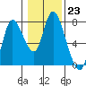 Knappa tide chart for Monday, January 23, 2023