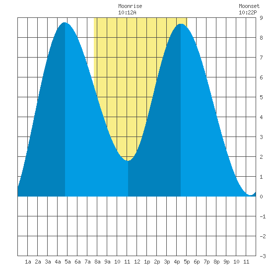 Knappa tide chart for Wednesday, January 25, 2023