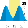 Knappa tide chart for Wednesday, January 25, 2023