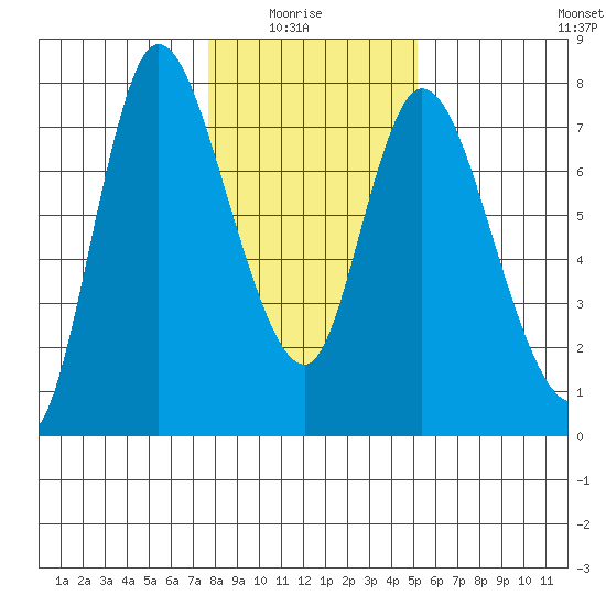 Knappa tide chart for Thursday, January 26, 2023