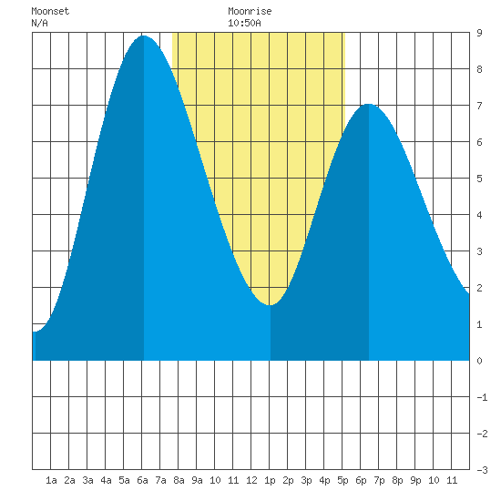 Knappa tide chart for Friday, January 27, 2023