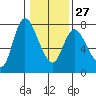 Knappa tide chart for Friday, January 27, 2023