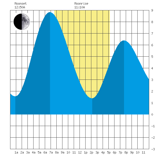 Knappa tide chart for Saturday, January 28, 2023