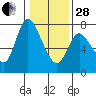 Knappa tide chart for Saturday, January 28, 2023