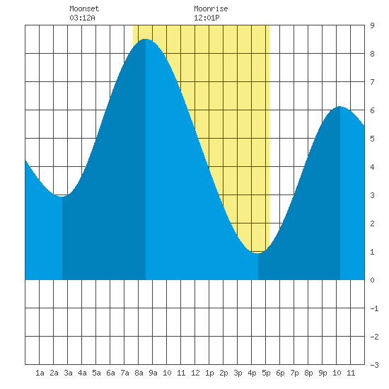 Knappa tide chart for Monday, January 30, 2023