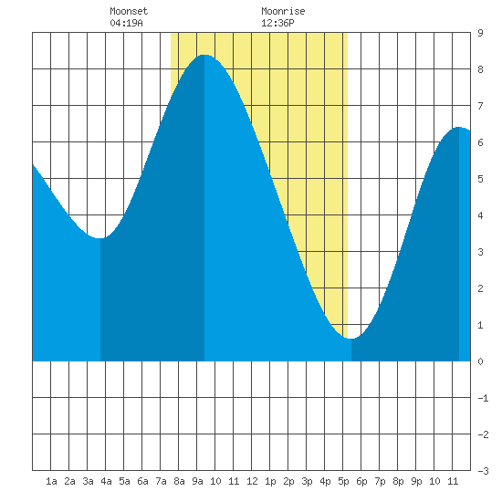 Knappa tide chart for Tuesday, January 31, 2023