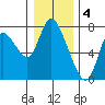 Knappa tide chart for Wednesday, January 4, 2023