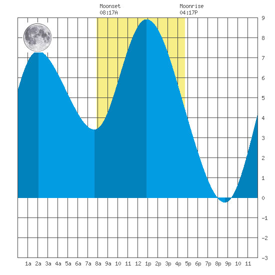 Knappa tide chart for Friday, January 6, 2023