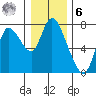 Knappa tide chart for Friday, January 6, 2023