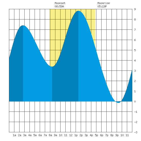 Knappa tide chart for Saturday, January 7, 2023