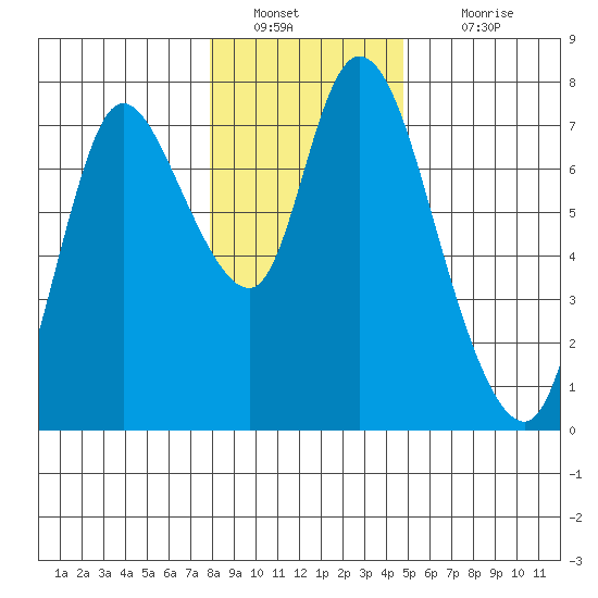 Knappa tide chart for Monday, January 9, 2023