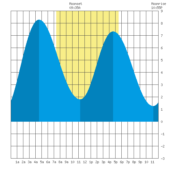 Knappa tide chart for Friday, February 10, 2023