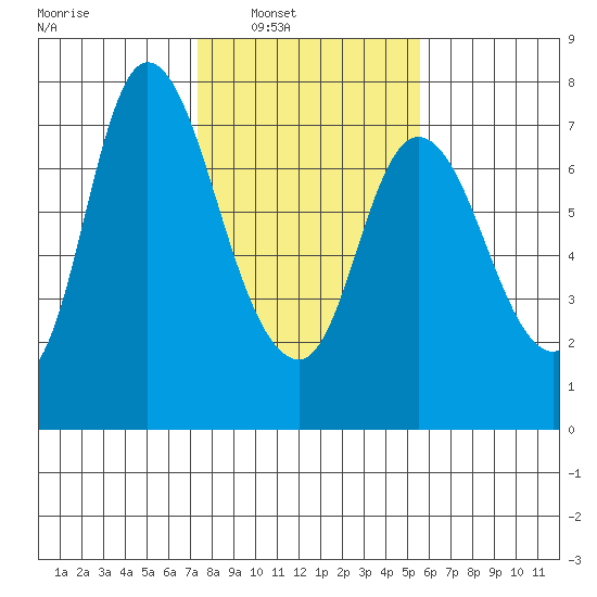 Knappa tide chart for Saturday, February 11, 2023