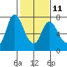 Knappa tide chart for Saturday, February 11, 2023