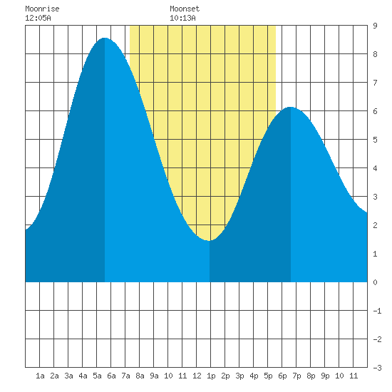 Knappa tide chart for Sunday, February 12, 2023