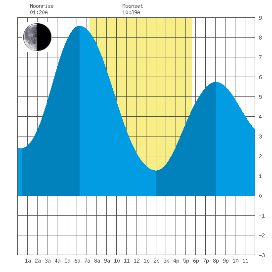 Knappa tide chart for Monday, February 13, 2023