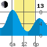 Knappa tide chart for Monday, February 13, 2023