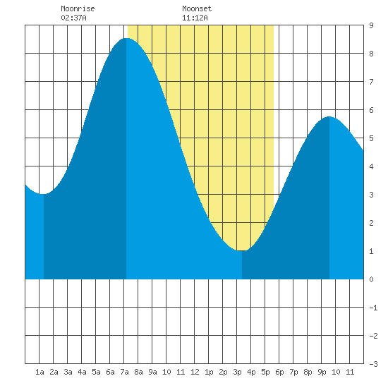Knappa tide chart for Tuesday, February 14, 2023