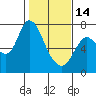 Knappa tide chart for Tuesday, February 14, 2023
