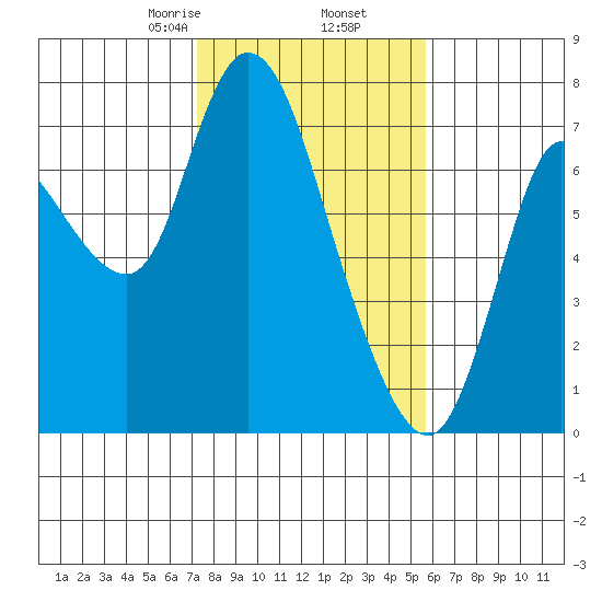 Knappa tide chart for Thursday, February 16, 2023