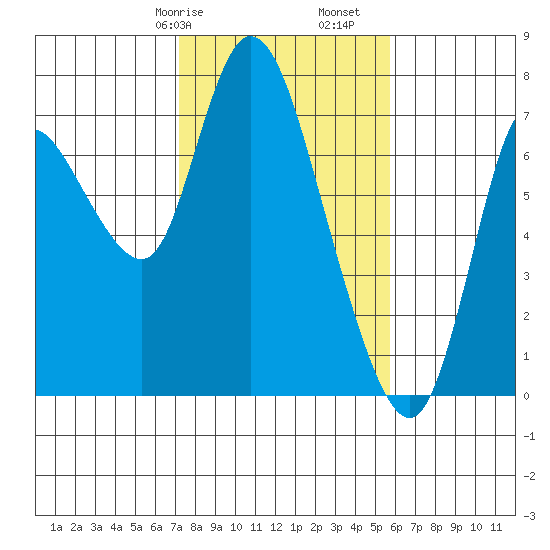 Knappa tide chart for Friday, February 17, 2023
