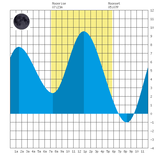 Knappa tide chart for Sunday, February 19, 2023