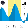 Knappa tide chart for Sunday, February 19, 2023