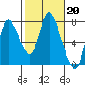 Knappa tide chart for Monday, February 20, 2023
