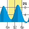 Knappa tide chart for Tuesday, February 21, 2023