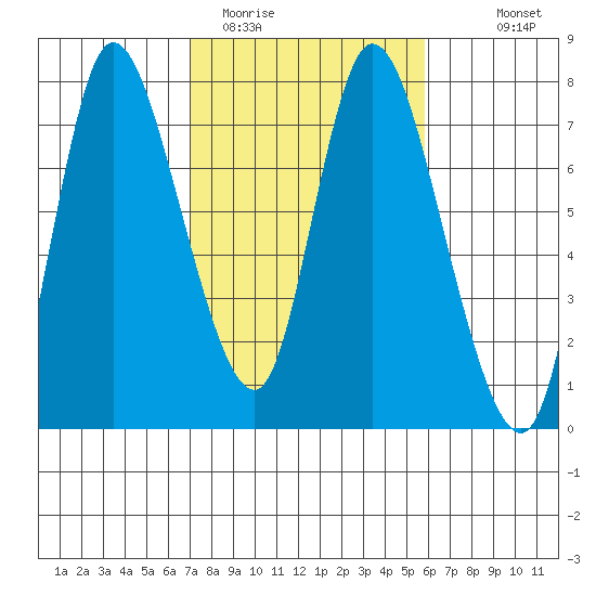 Knappa tide chart for Wednesday, February 22, 2023