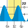 Knappa tide chart for Wednesday, February 22, 2023