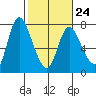 Knappa tide chart for Friday, February 24, 2023