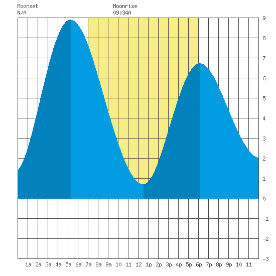 Knappa tide chart for Saturday, February 25, 2023