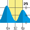 Knappa tide chart for Saturday, February 25, 2023