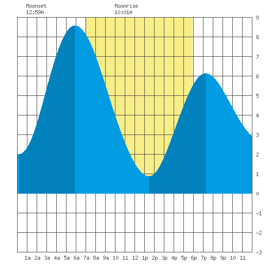 Knappa tide chart for Sunday, February 26, 2023