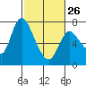 Knappa tide chart for Sunday, February 26, 2023