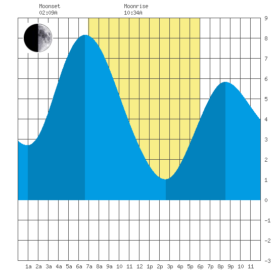 Knappa tide chart for Monday, February 27, 2023