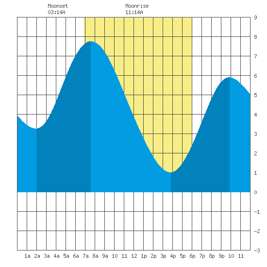 Knappa tide chart for Tuesday, February 28, 2023