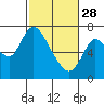 Knappa tide chart for Tuesday, February 28, 2023