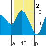 Knappa tide chart for Thursday, February 2, 2023