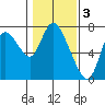 Knappa tide chart for Friday, February 3, 2023