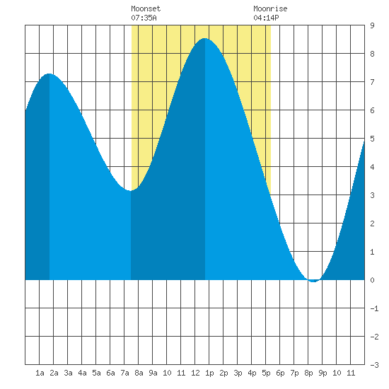 Knappa tide chart for Saturday, February 4, 2023