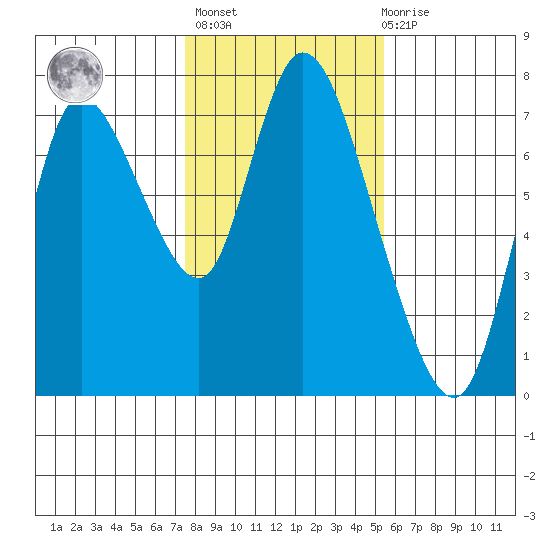 Knappa tide chart for Sunday, February 5, 2023