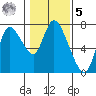Knappa tide chart for Sunday, February 5, 2023
