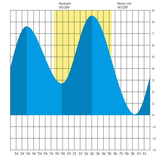 Knappa tide chart for Monday, February 6, 2023