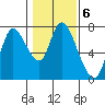 Knappa tide chart for Monday, February 6, 2023